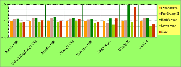 Exchange Rates: one year high and low